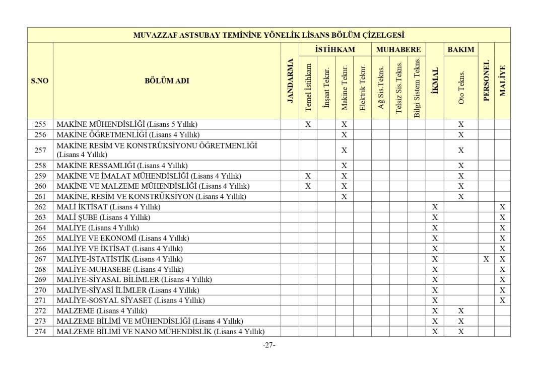 Jandarma 3395 astsubay alımı mezuniyet şartı 51